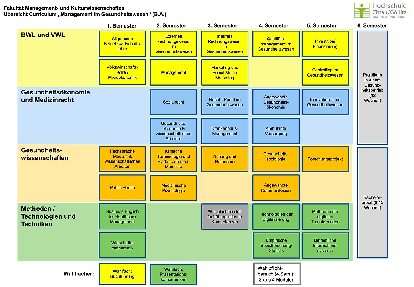 Matrix der Module des Studiengangs